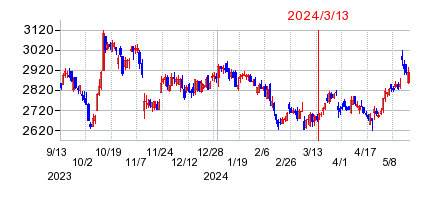 2024年3月13日 16:01前後のの株価チャート